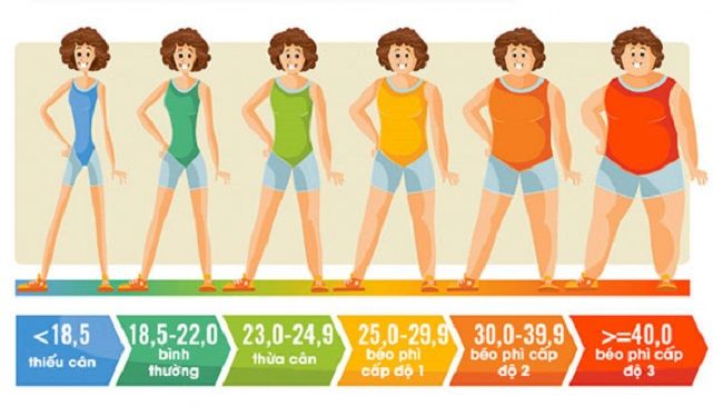 Cách phân biệt tình trạng thừa cân và béo phì