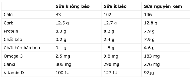So sánh thành phần của sữa nguyên chất và sữa tách béo