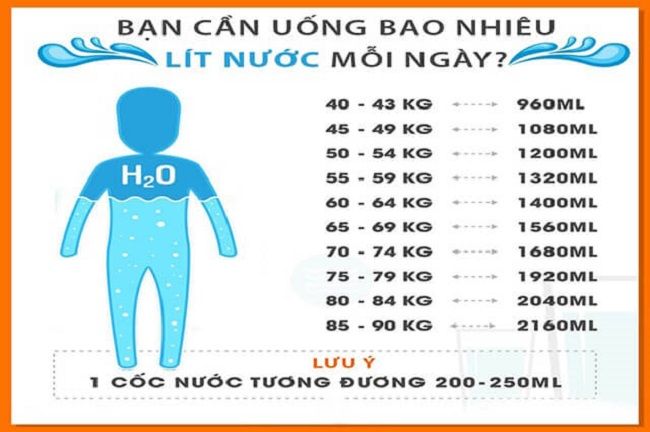 Lượng nước cần cung cấp cho cơ thể phụ thuộc vào cân nặng
